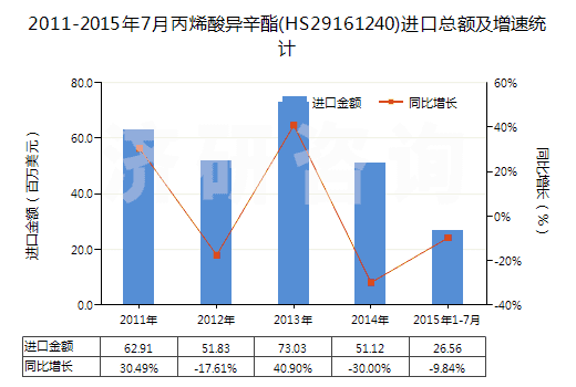 2011-2015年7月丙烯酸異辛酯(HS29161240)進(jìn)口總額及增速統(tǒng)計(jì)